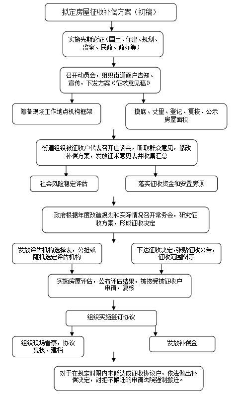 宿州市国有土地上房屋征收工作流程示意图 宿州市住房和城乡建设局